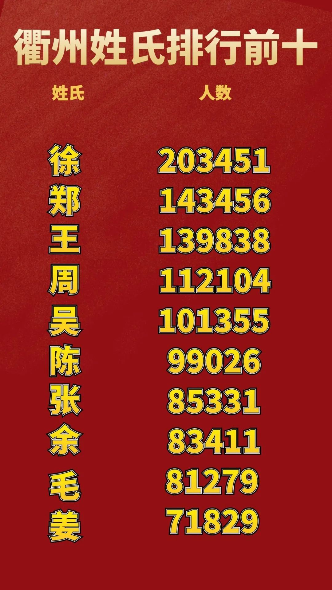2021年衢州新生儿爆款名字出炉！最新姓氏排名TOP10公布！附重名查询